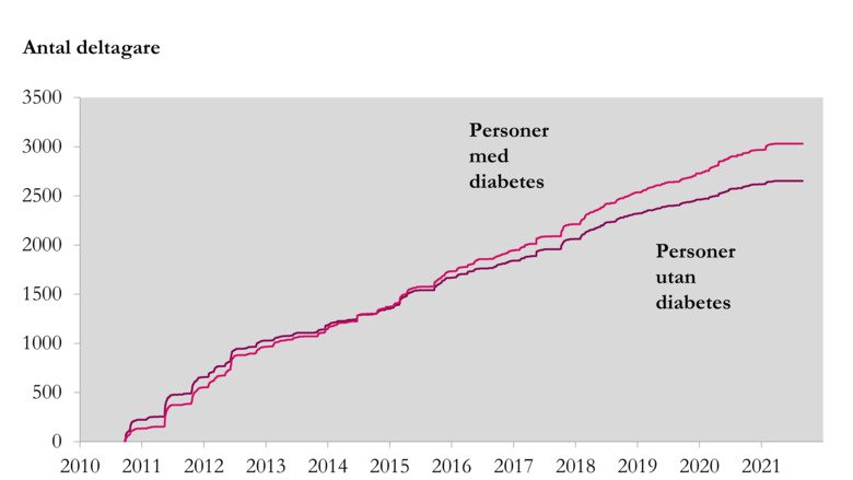 Diagram över antal deltagare som visar antalet personer med diabetes och utan diabetes som deltagit i studien över tid.