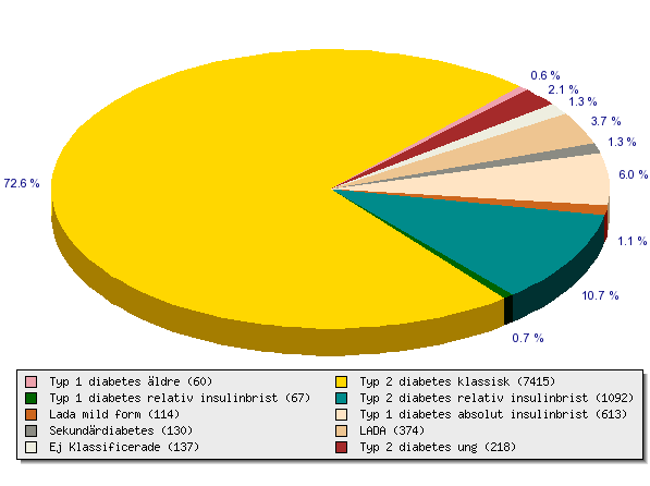 Fördelning av diabetestyper i ANDIS
