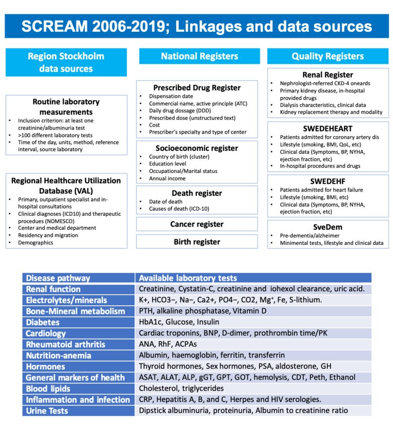 Overview of register linkages and data sources of the SCREAM study 2006-2019.