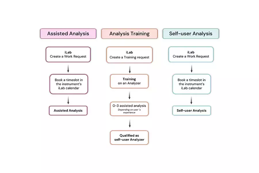 Workflow analysis for different kinds of users/clients (assisted or self-user analysis).