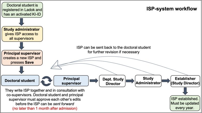 ISP workflow