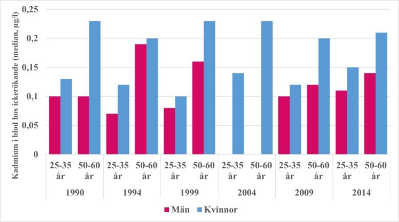 Figur med data om kadmium i blod hos vuxna