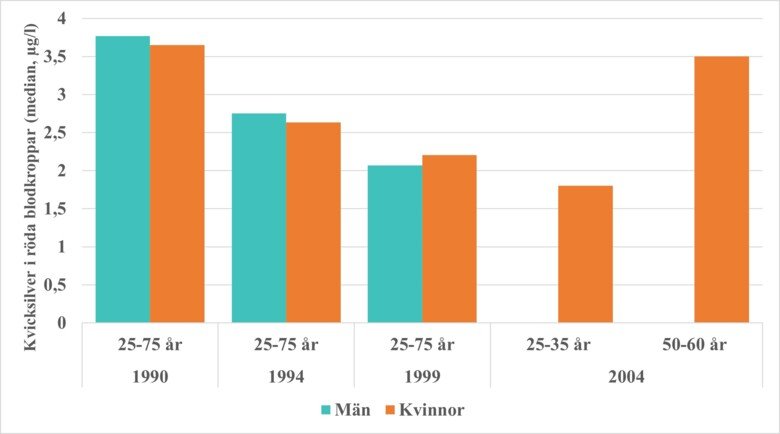 Figur med data om kvicksilver i röda blodkroppar hos vuxna