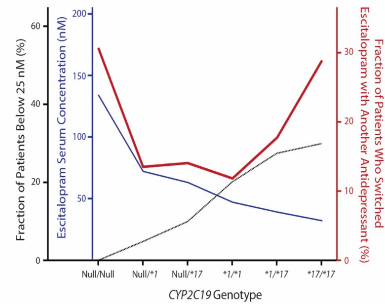 Plasma levels and treatment success using the antidepressant escitalopram in relation to the CYP2C19 genotype. Subjects with higher or lower enzyme capacity get erroneous plasma levels of the drug and have a much higher risk for drug switching