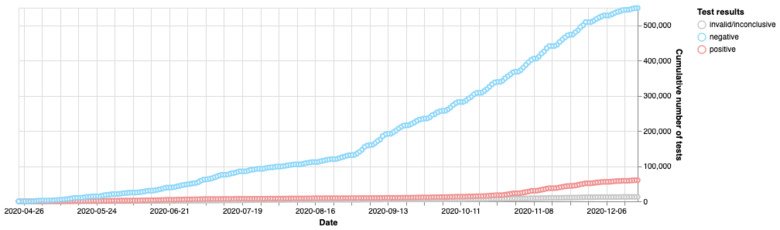 Cumulative NPC test numbers