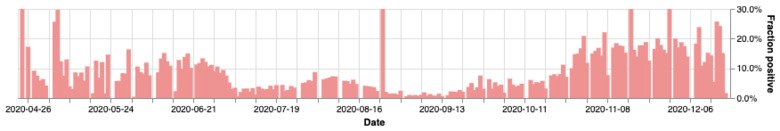 NPC tests positive fraction - Daily