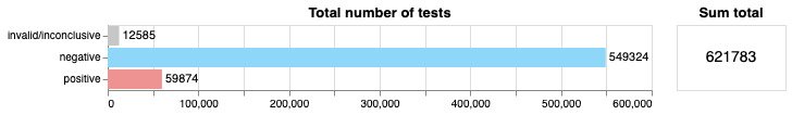 The total number of SARS-CoV-2 (COVID-19) tests run at NPC since the start, split up into positive, negative and invalid/inconclusive results.