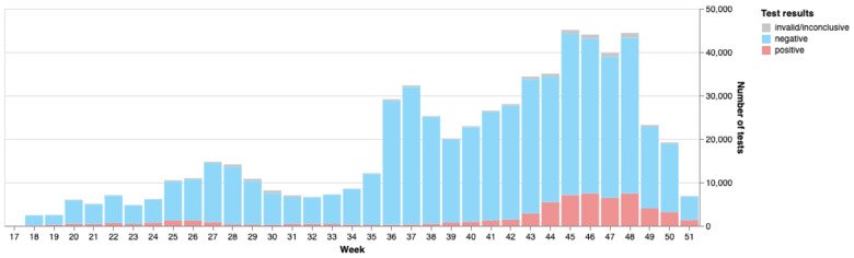 Weekly The number of SARS-CoV-2 (COVID-19) tests run daily or weekly, split up into positive, negative and invalid/inconclusive results.