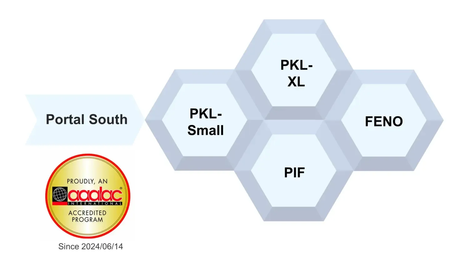 Organization of how PIF, FENO, Portal South and all connected to the animal facility PKL.
