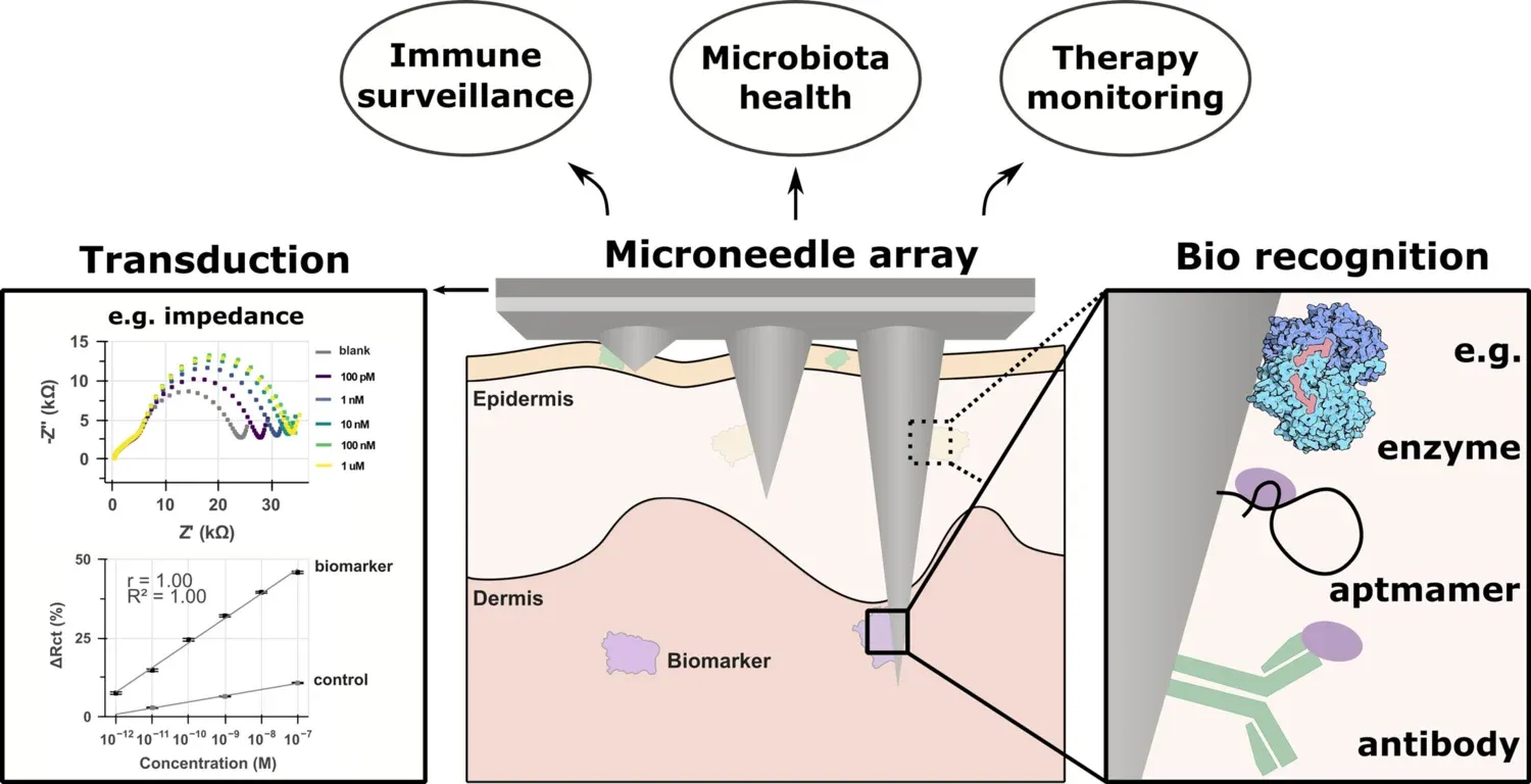 Microneedle-based Therapeutic Devices.