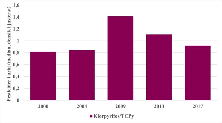 Figur med data om pesticider i urin