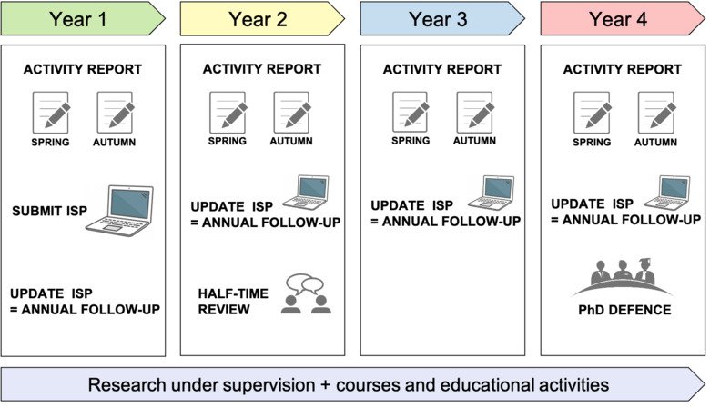 PhD 4 years