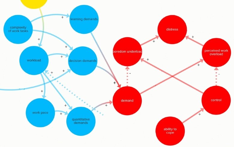 Relationship map, example of a system dynamics model