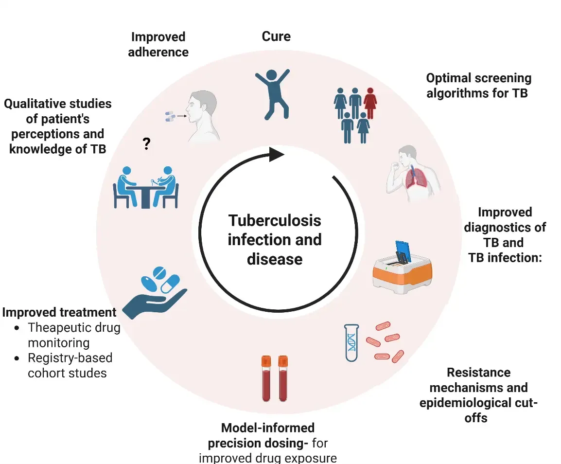 TB care, from prevention and diagnostics to treatment and follow-up.