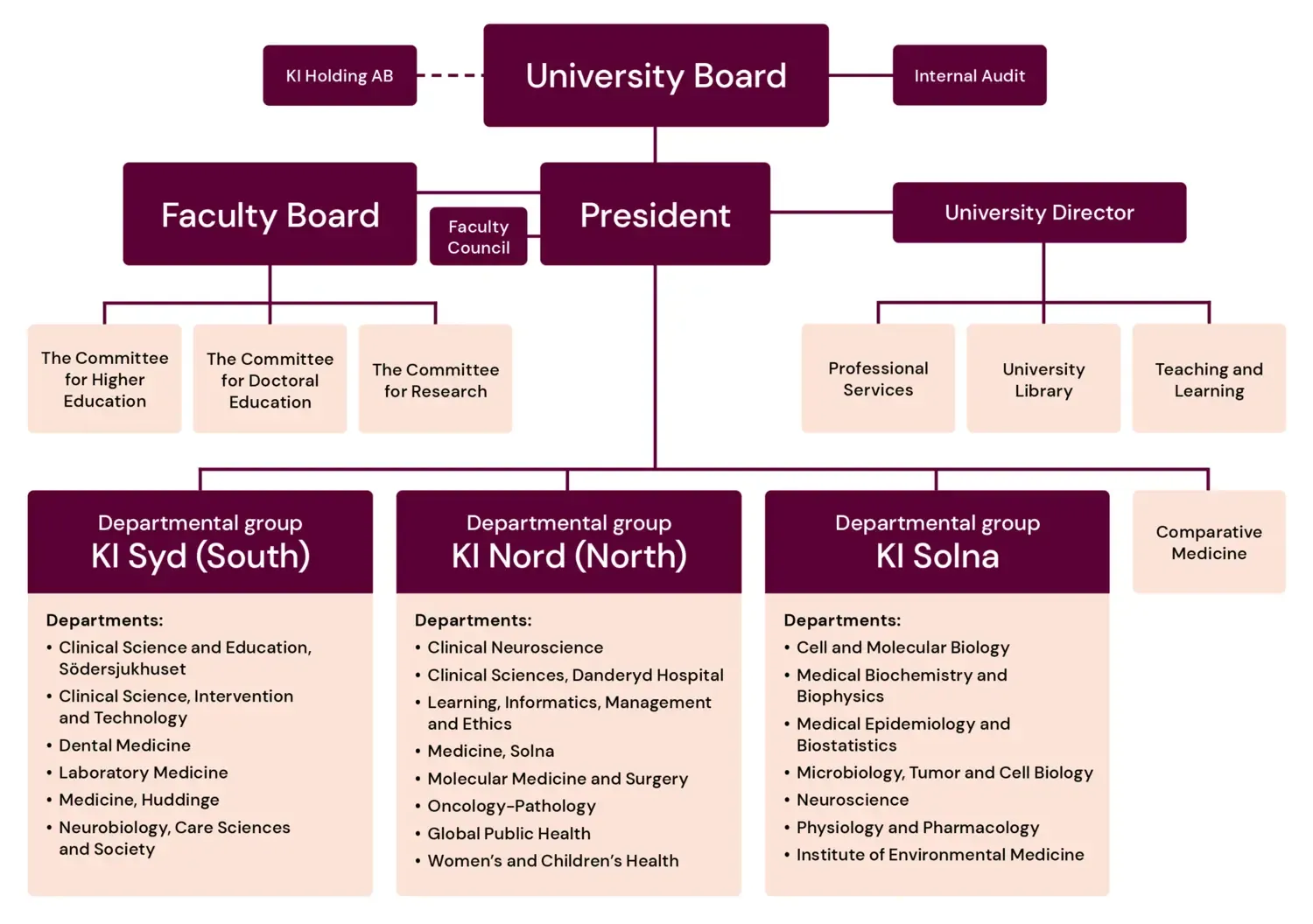Karolinska Institutet’s organisation