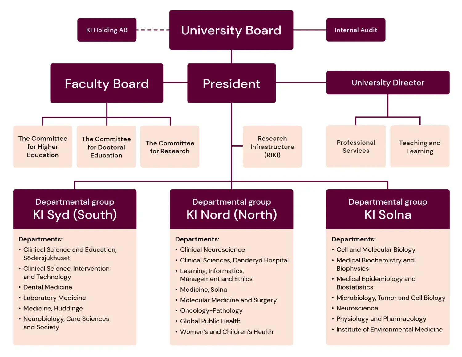 An organisational chart depicting central bodies and officials that exis within KI. || Karolinska Institutet’s organisation