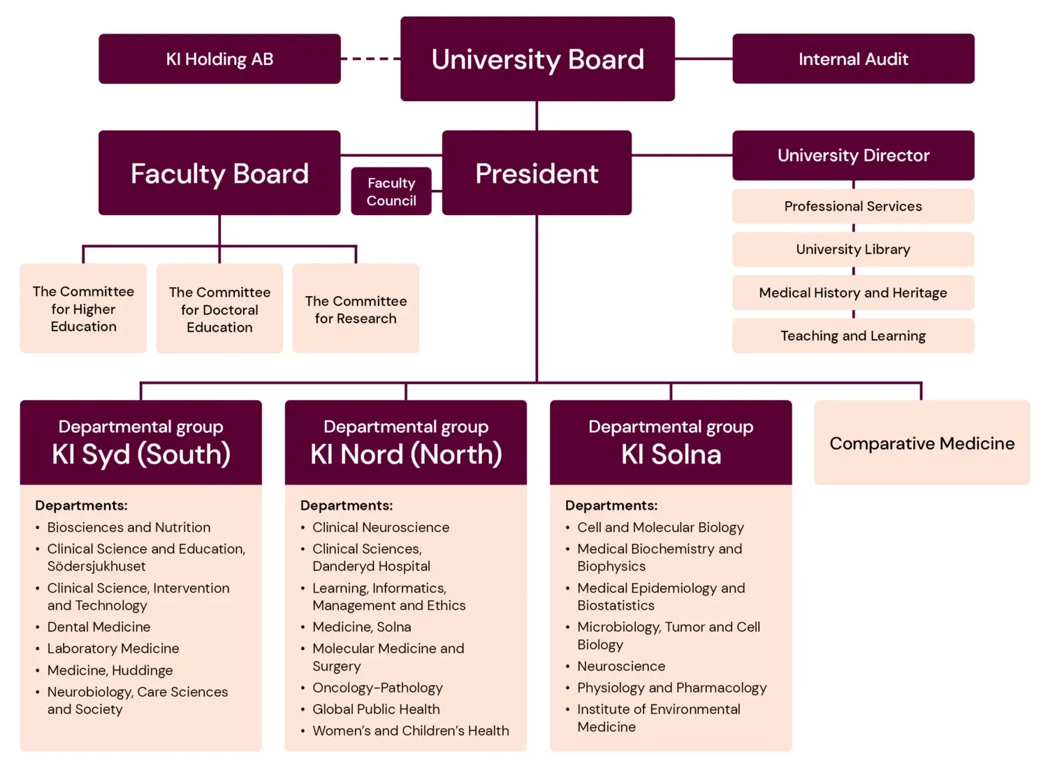 An organisational chart depicting central bodies and officials that exis within KI.
