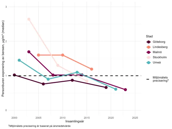 Bensen över tid och fem svenska städer inom HÄMI