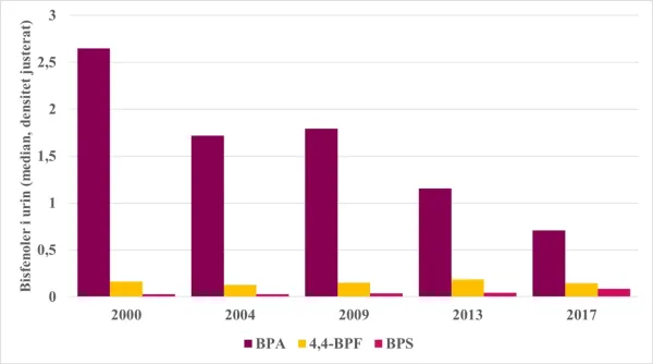 Figur med data om bisfenoler i urin