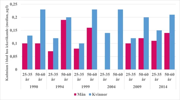 Figur med data om kadmium i blod hos vuxna