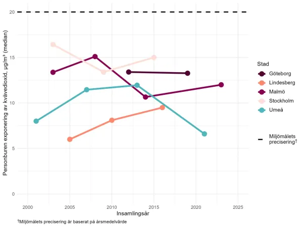 Kvävedioxid över tid och fem svenska städer inom HÄMI