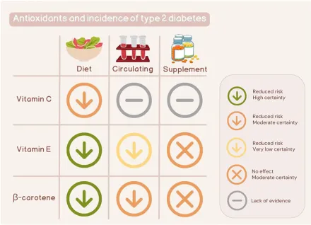 Certainty of evidence of the associations between dietary intakes. AML