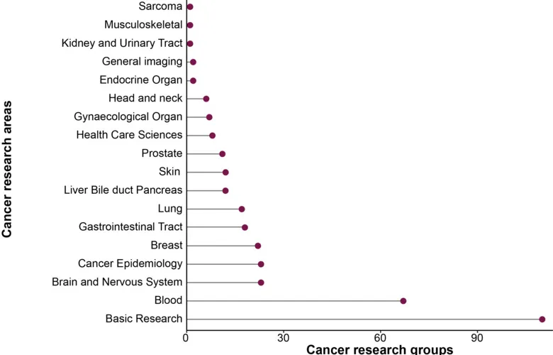 Cancer Research KI