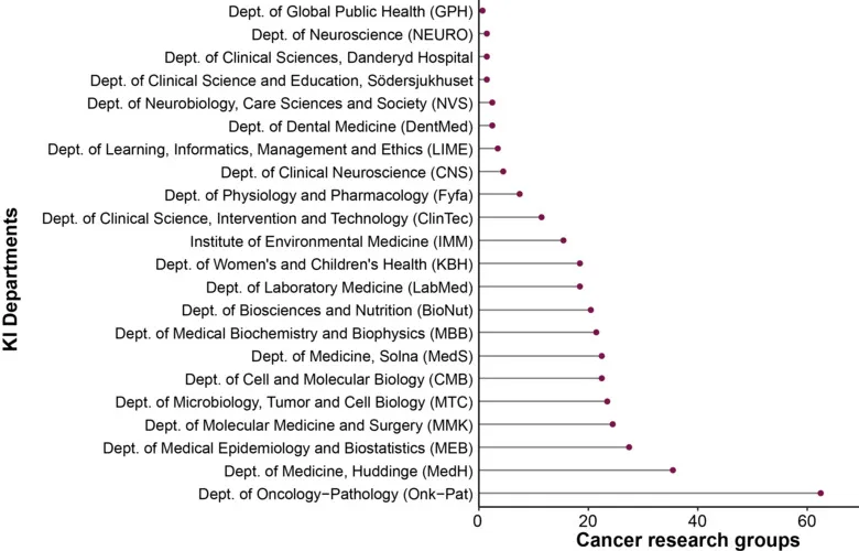 Cancer Research KI database